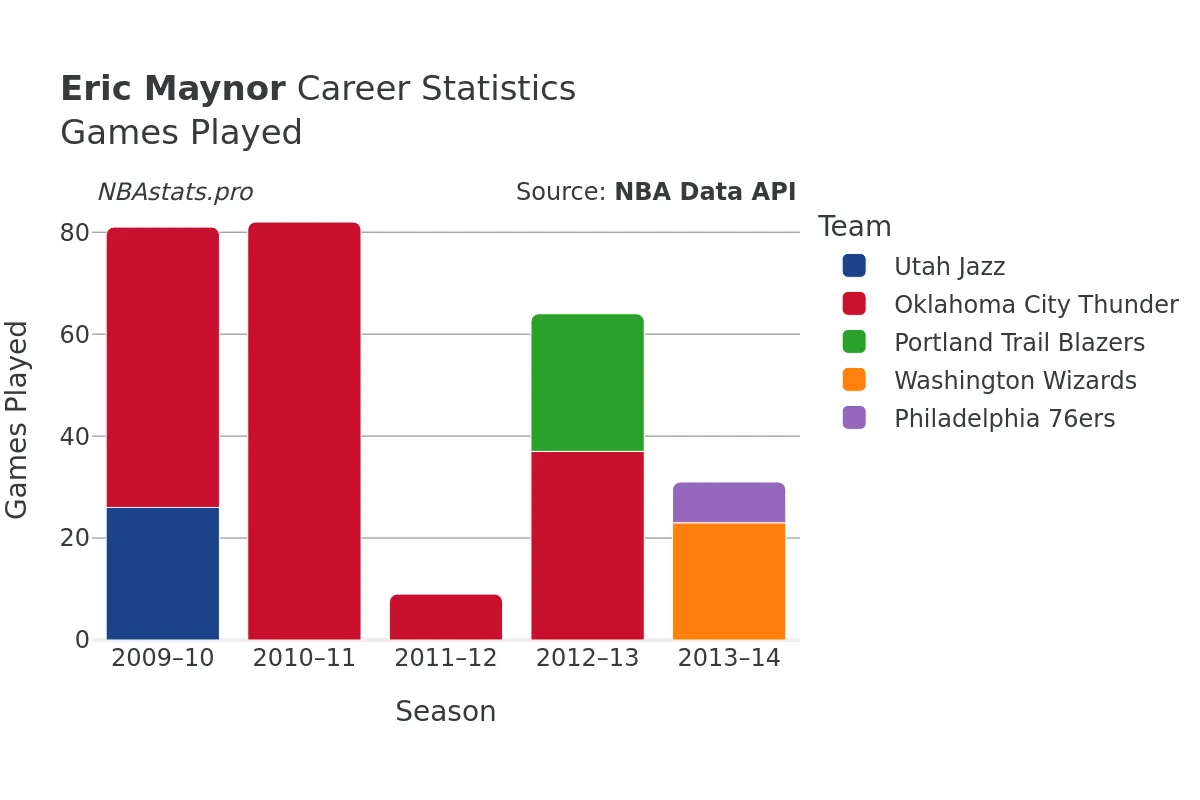Eric Maynor Games–Played Career Chart
