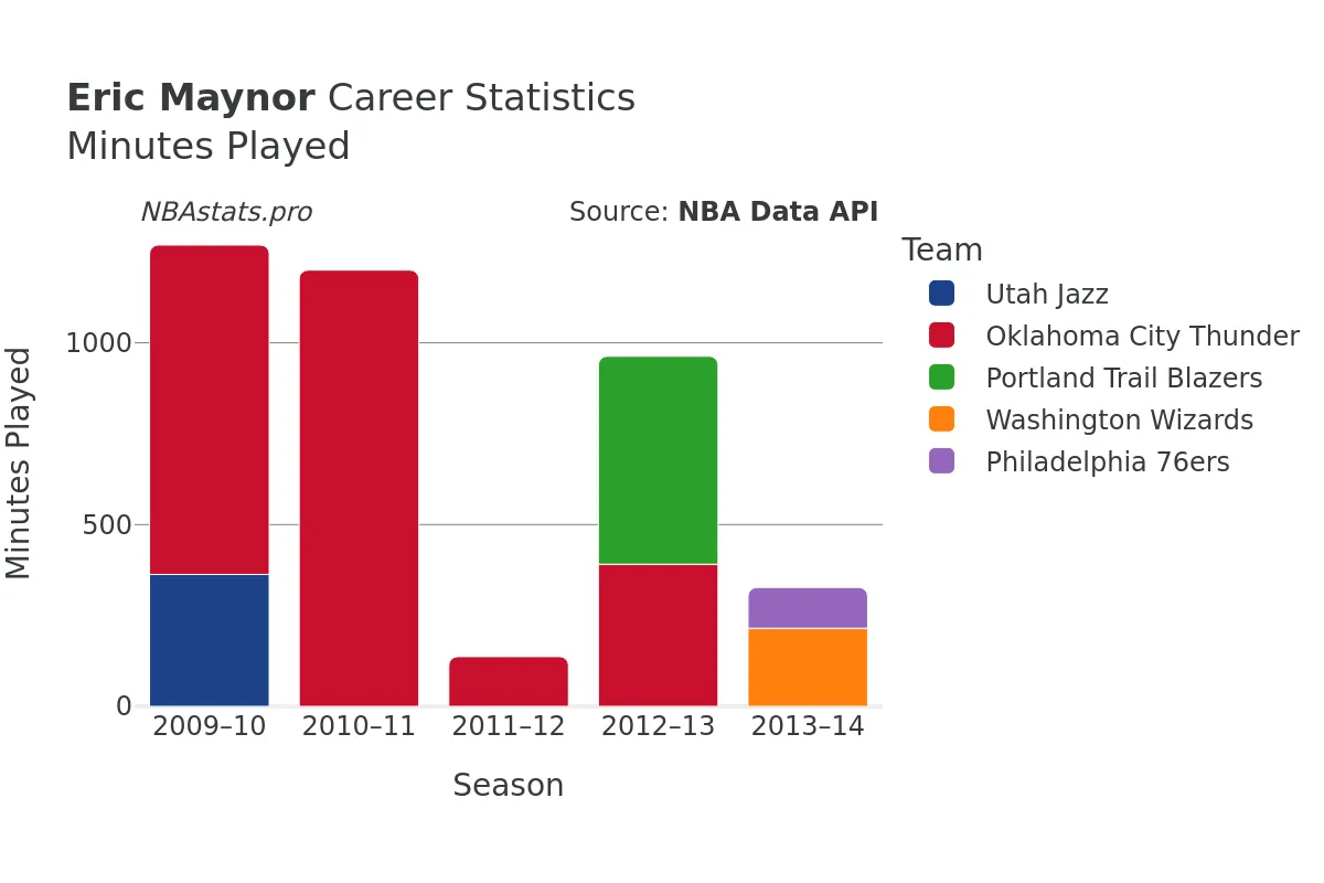 Eric Maynor Minutes–Played Career Chart