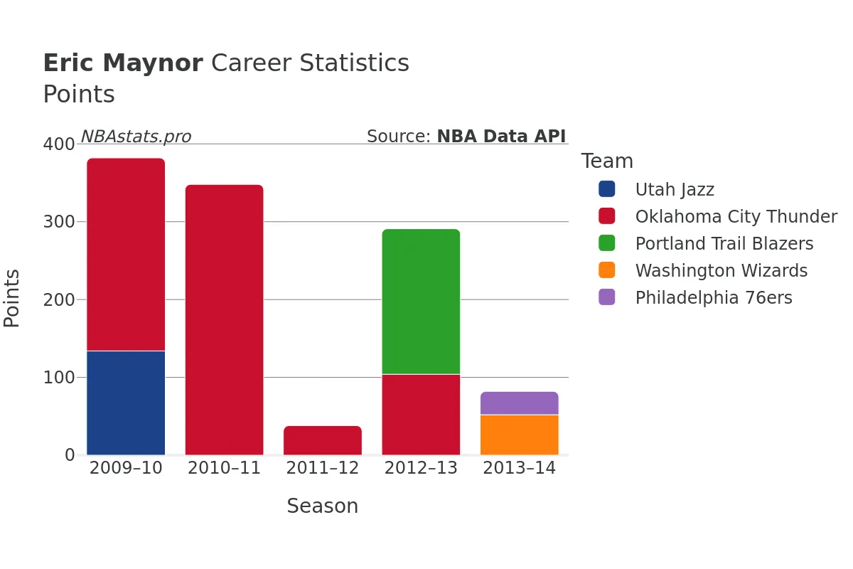 Eric Maynor Points Career Chart