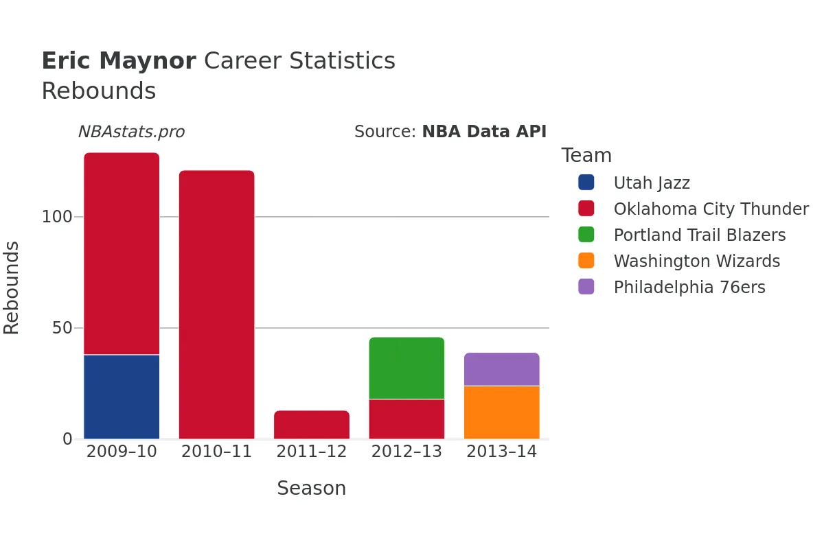 Eric Maynor Rebounds Career Chart