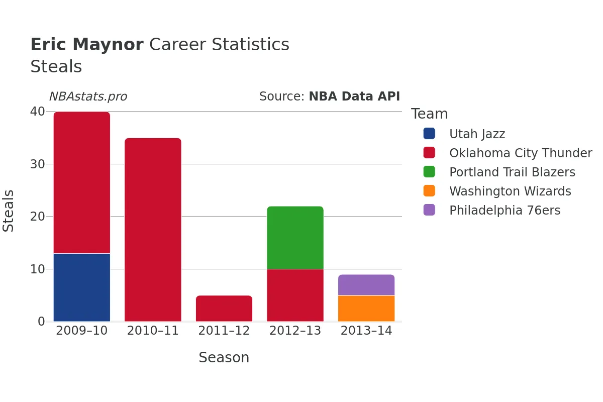 Eric Maynor Steals Career Chart