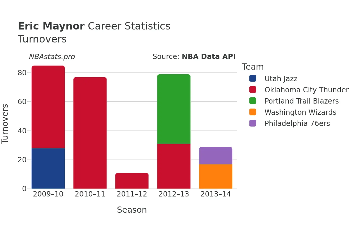 Eric Maynor Turnovers Career Chart
