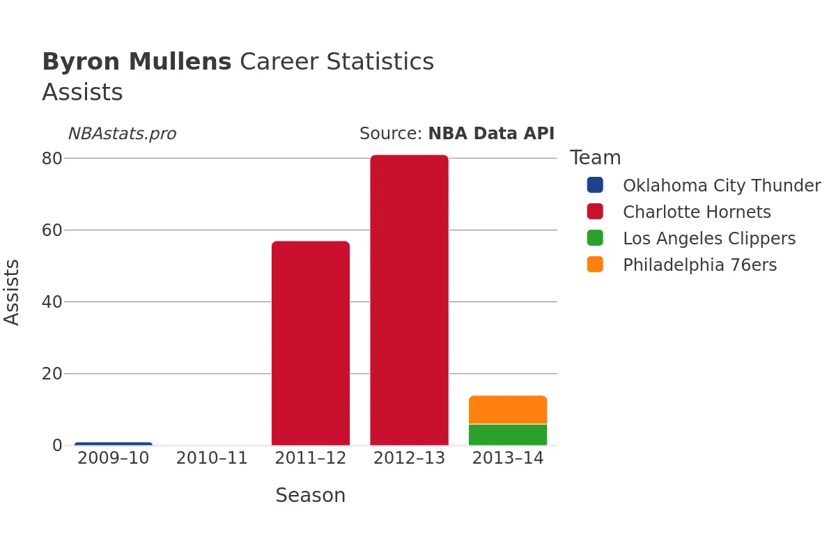 Byron Mullens Assists Career Chart