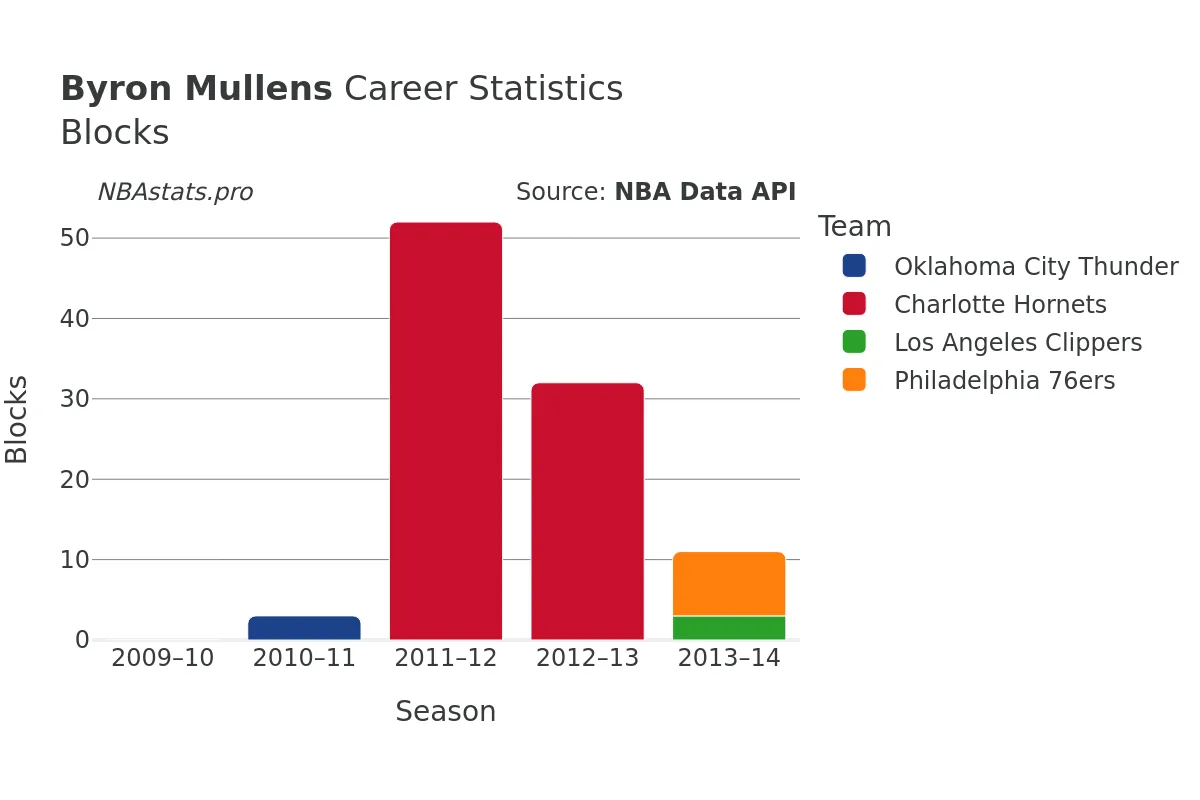 Byron Mullens Blocks Career Chart