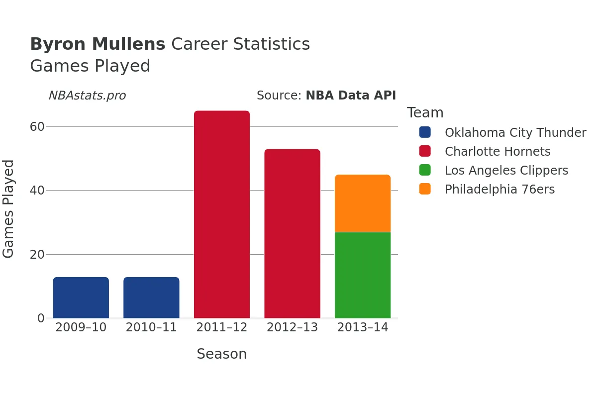 Byron Mullens Games–Played Career Chart