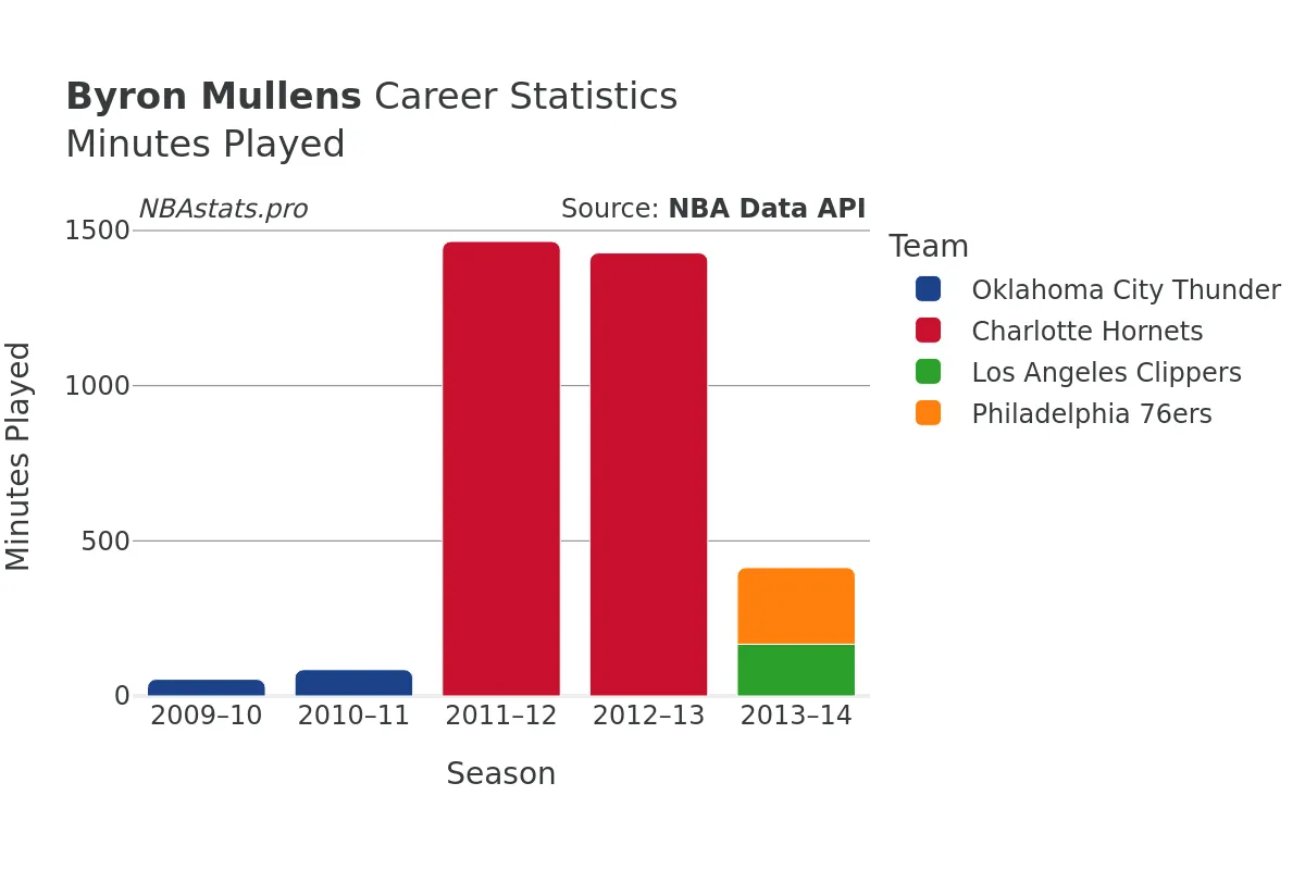 Byron Mullens Minutes–Played Career Chart