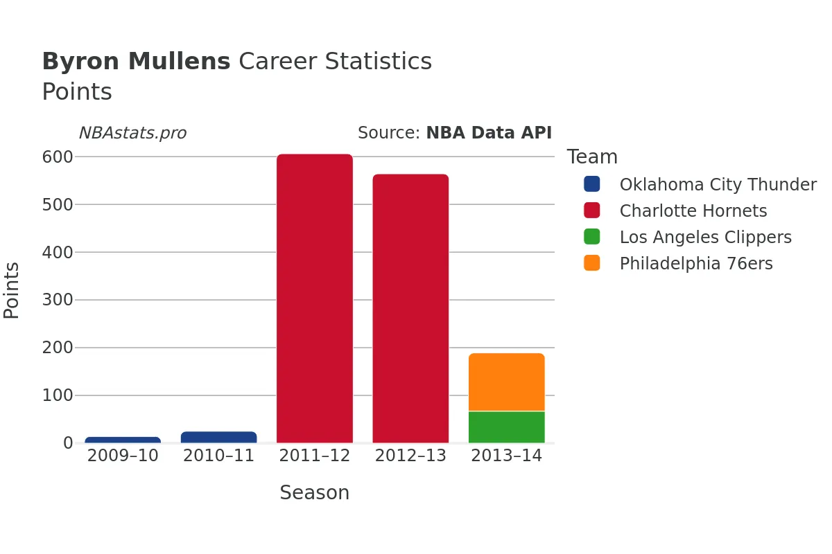 Byron Mullens Points Career Chart