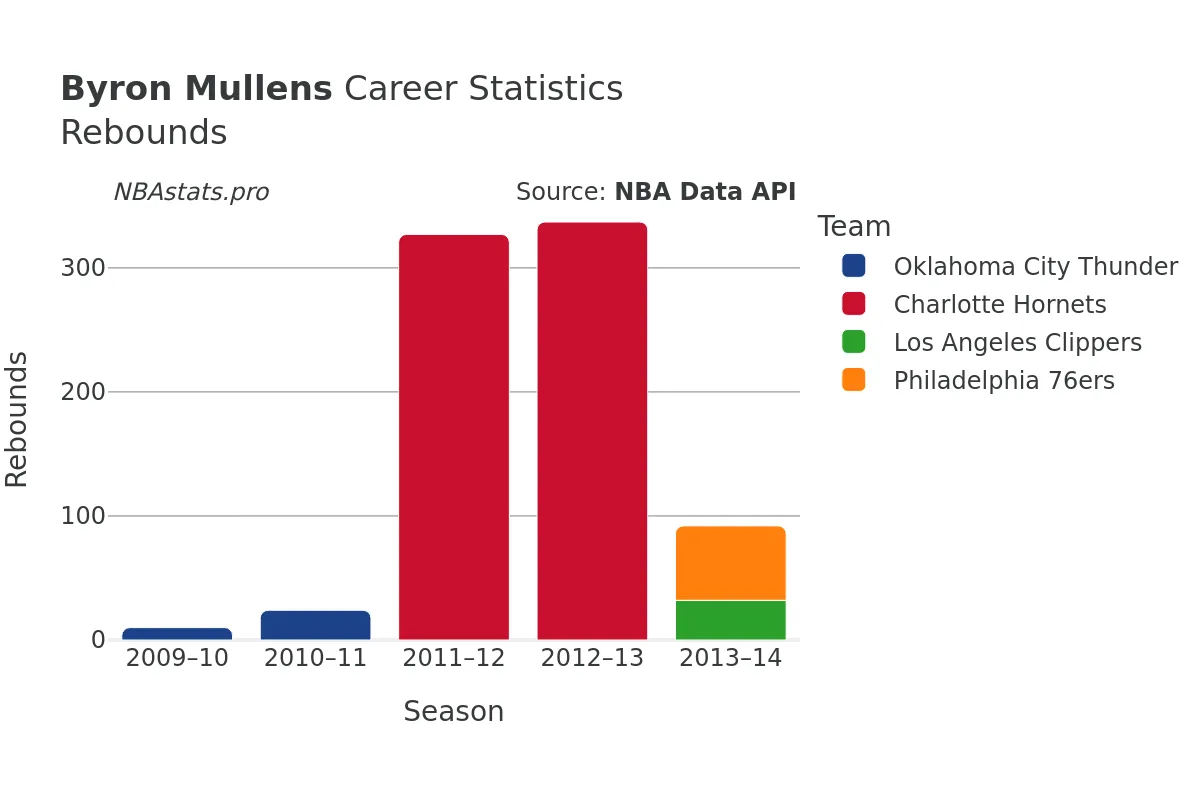 Byron Mullens Rebounds Career Chart