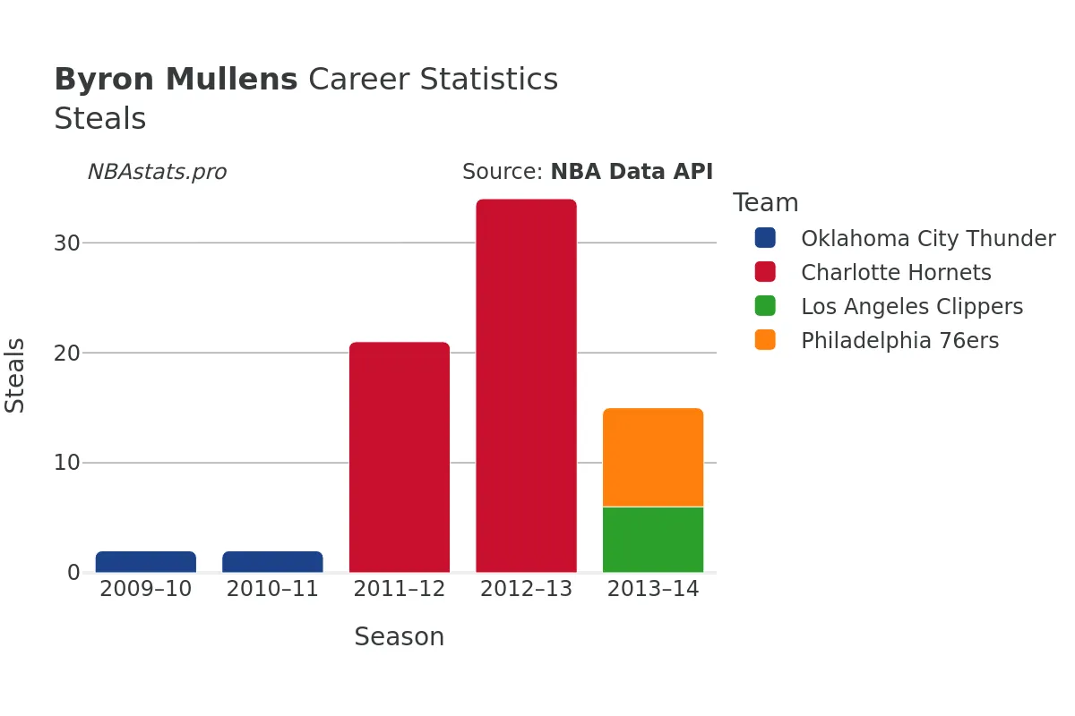 Byron Mullens Steals Career Chart