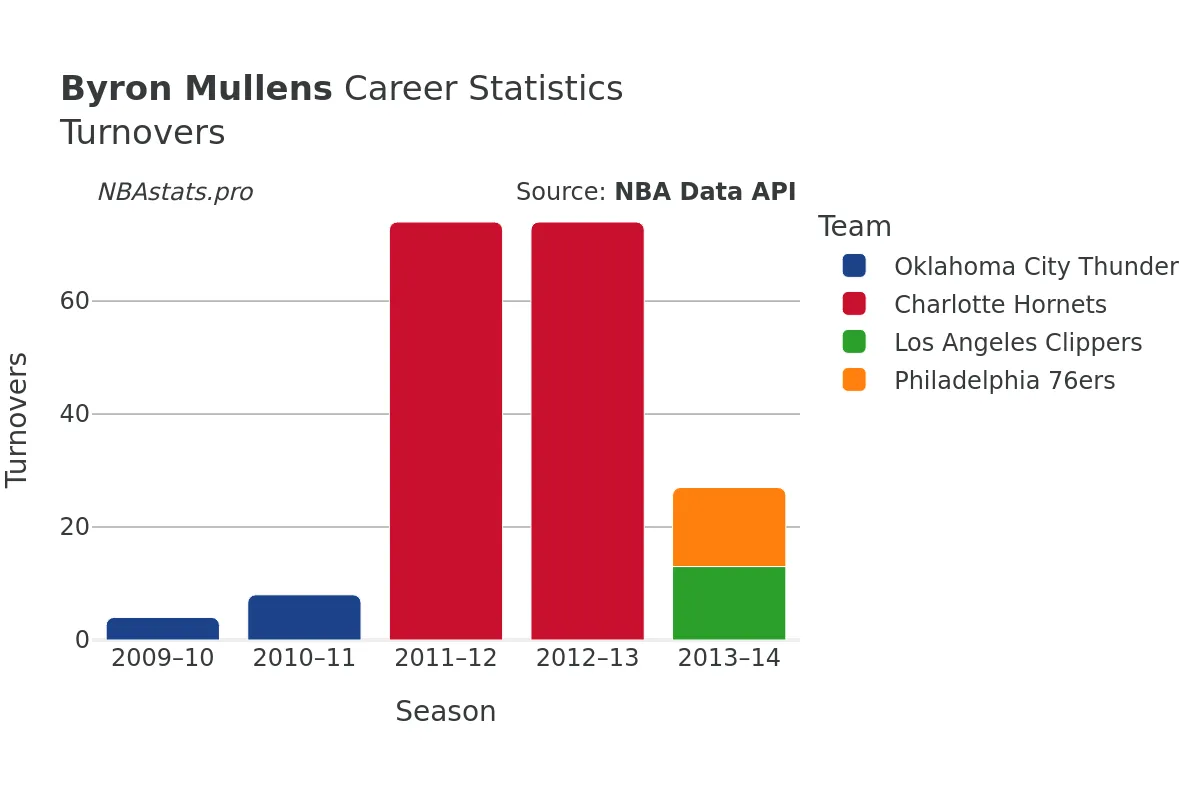 Byron Mullens Turnovers Career Chart