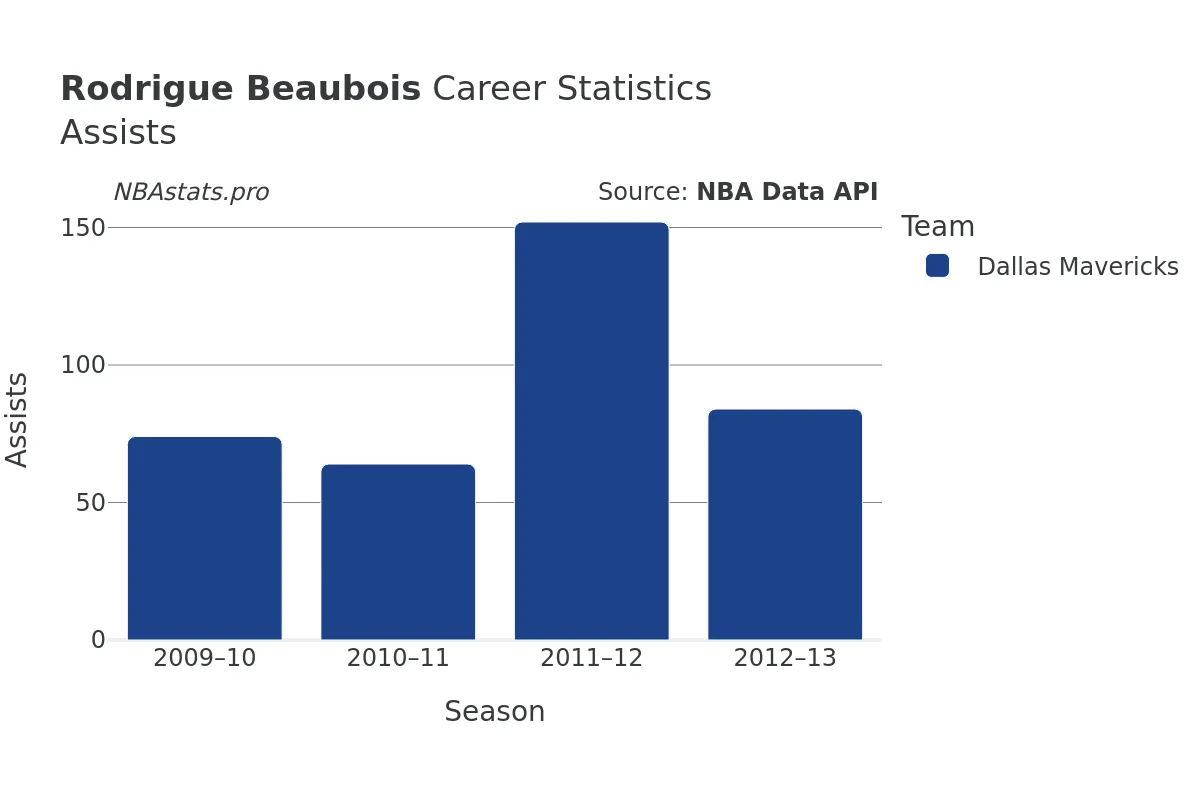 Rodrigue Beaubois Assists Career Chart