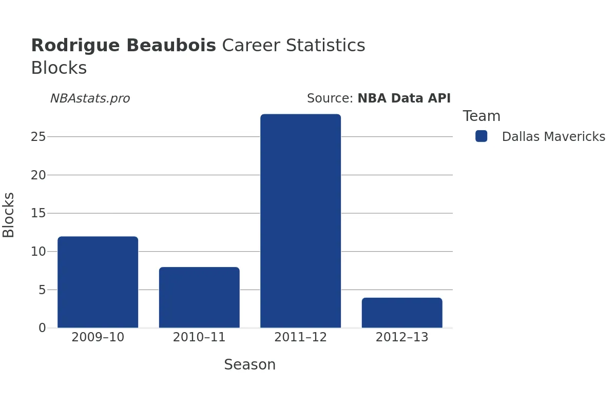 Rodrigue Beaubois Blocks Career Chart