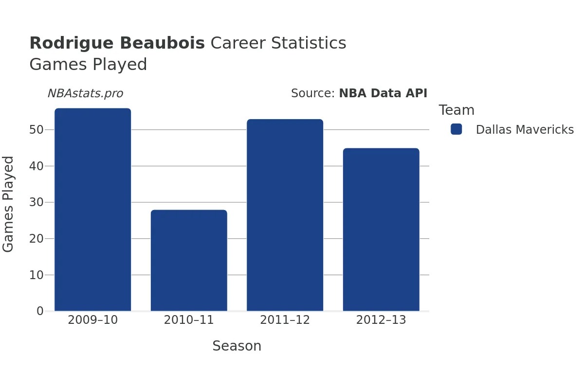 Rodrigue Beaubois Games–Played Career Chart