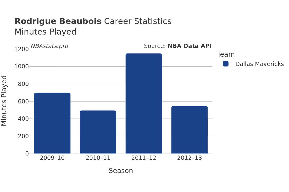 Rodrigue Beaubois Minutes–Played Career Chart