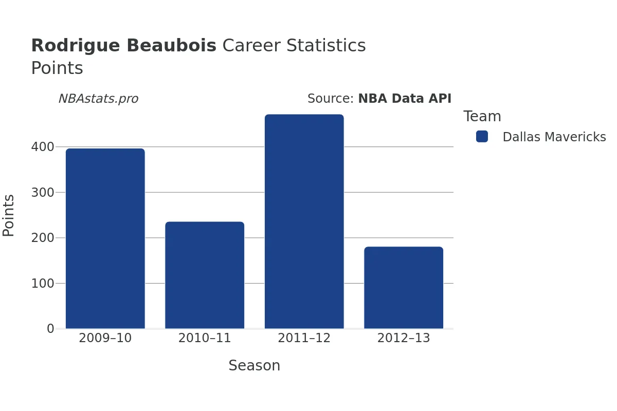 Rodrigue Beaubois Points Career Chart