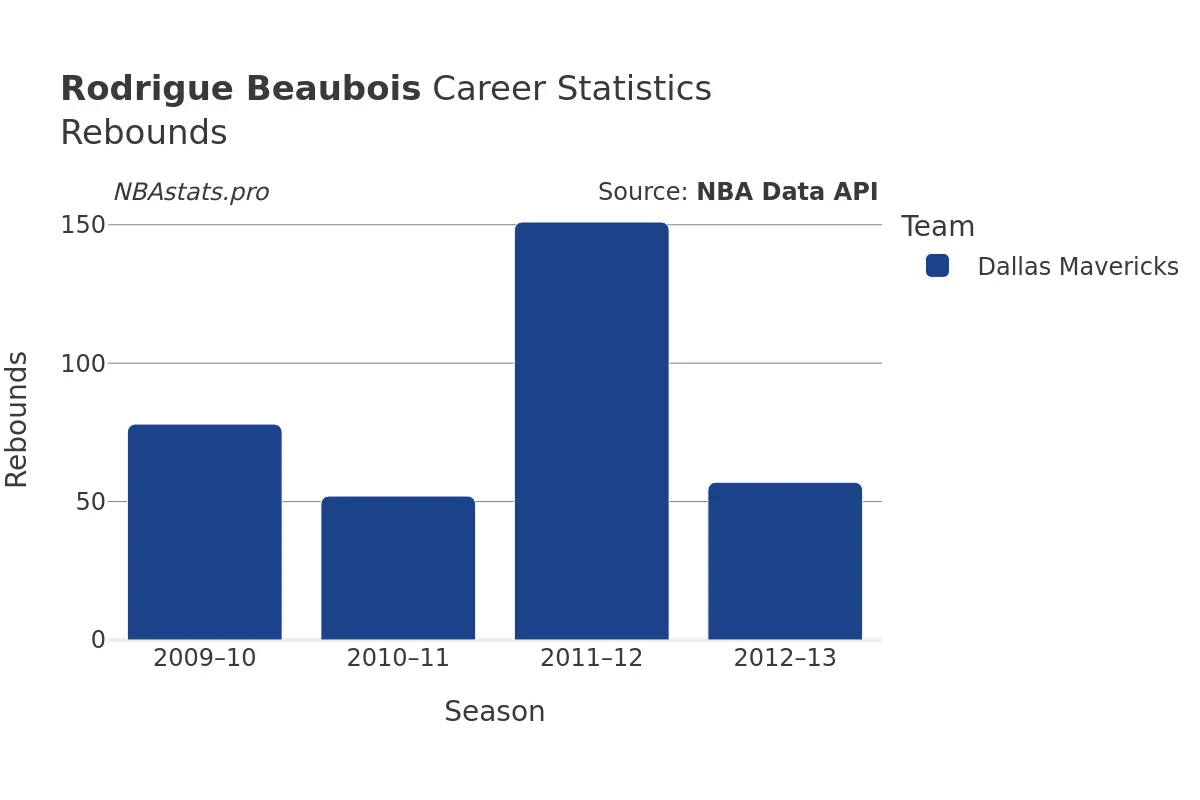 Rodrigue Beaubois Rebounds Career Chart