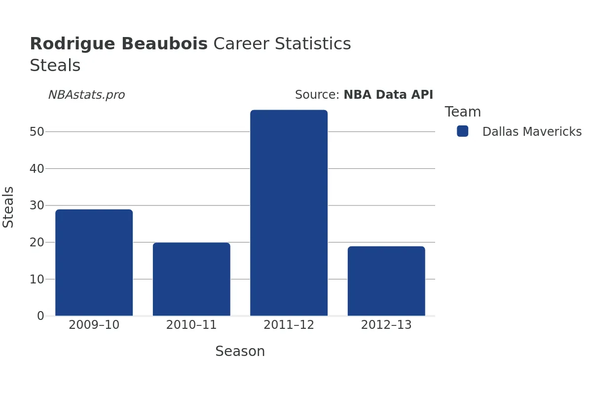 Rodrigue Beaubois Steals Career Chart