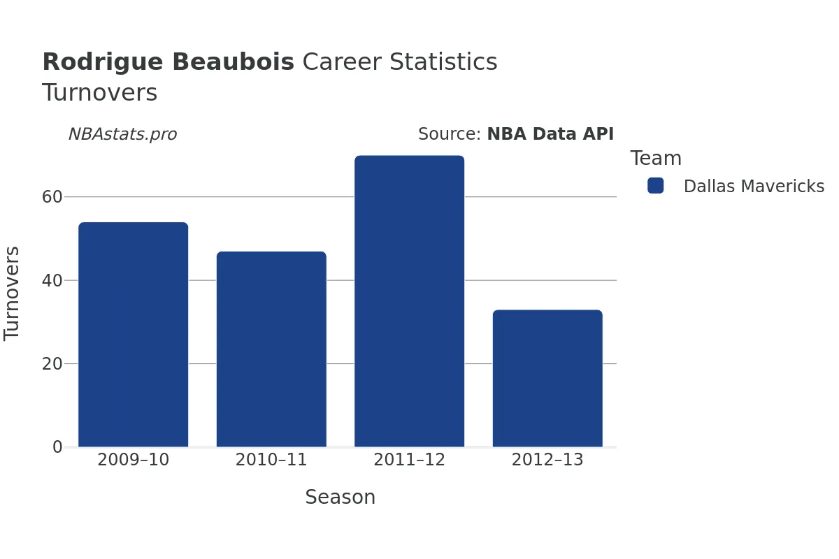 Rodrigue Beaubois Turnovers Career Chart