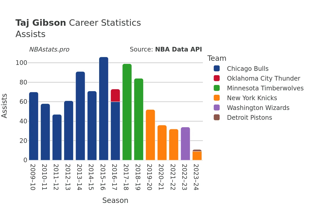 Taj Gibson Assists Career Chart