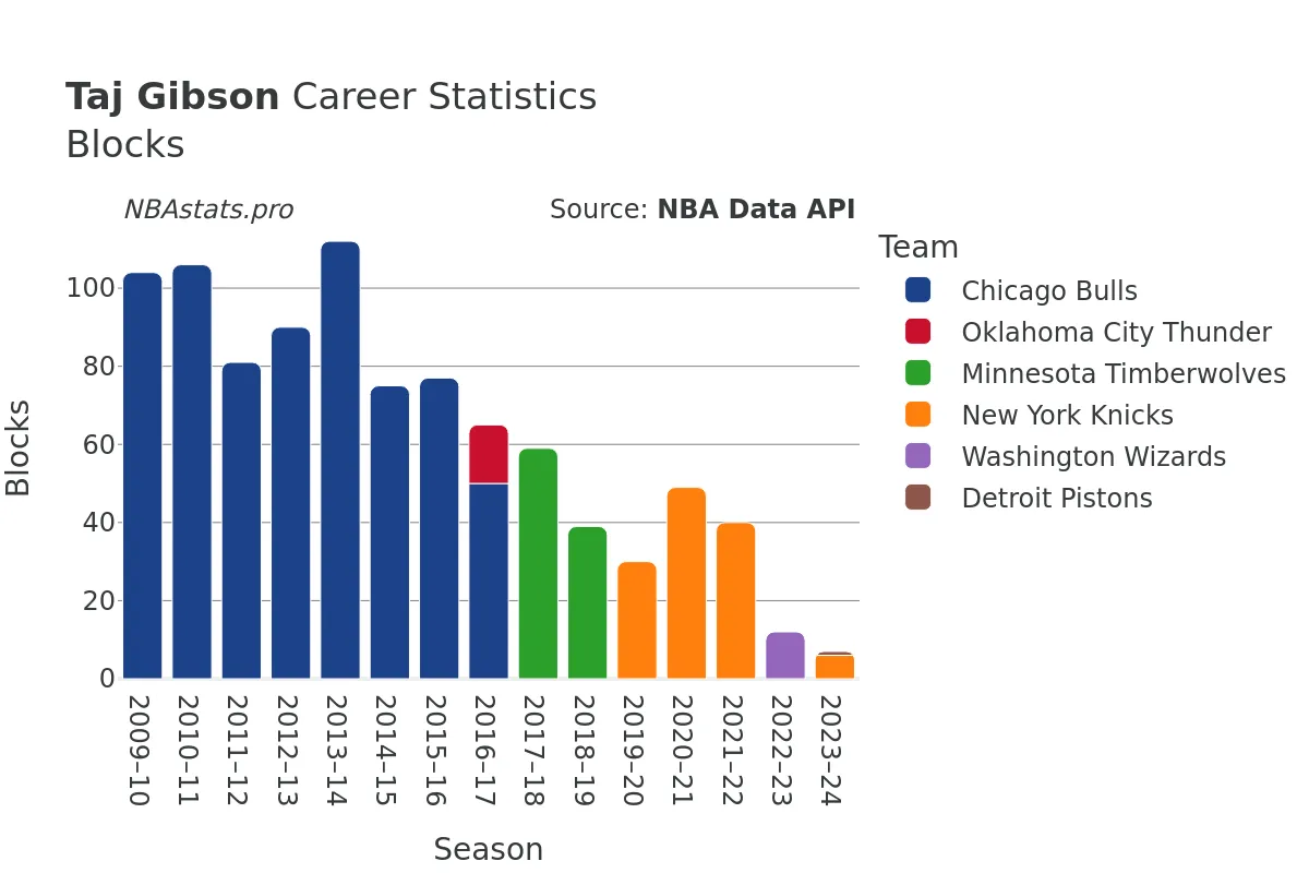 Taj Gibson Blocks Career Chart