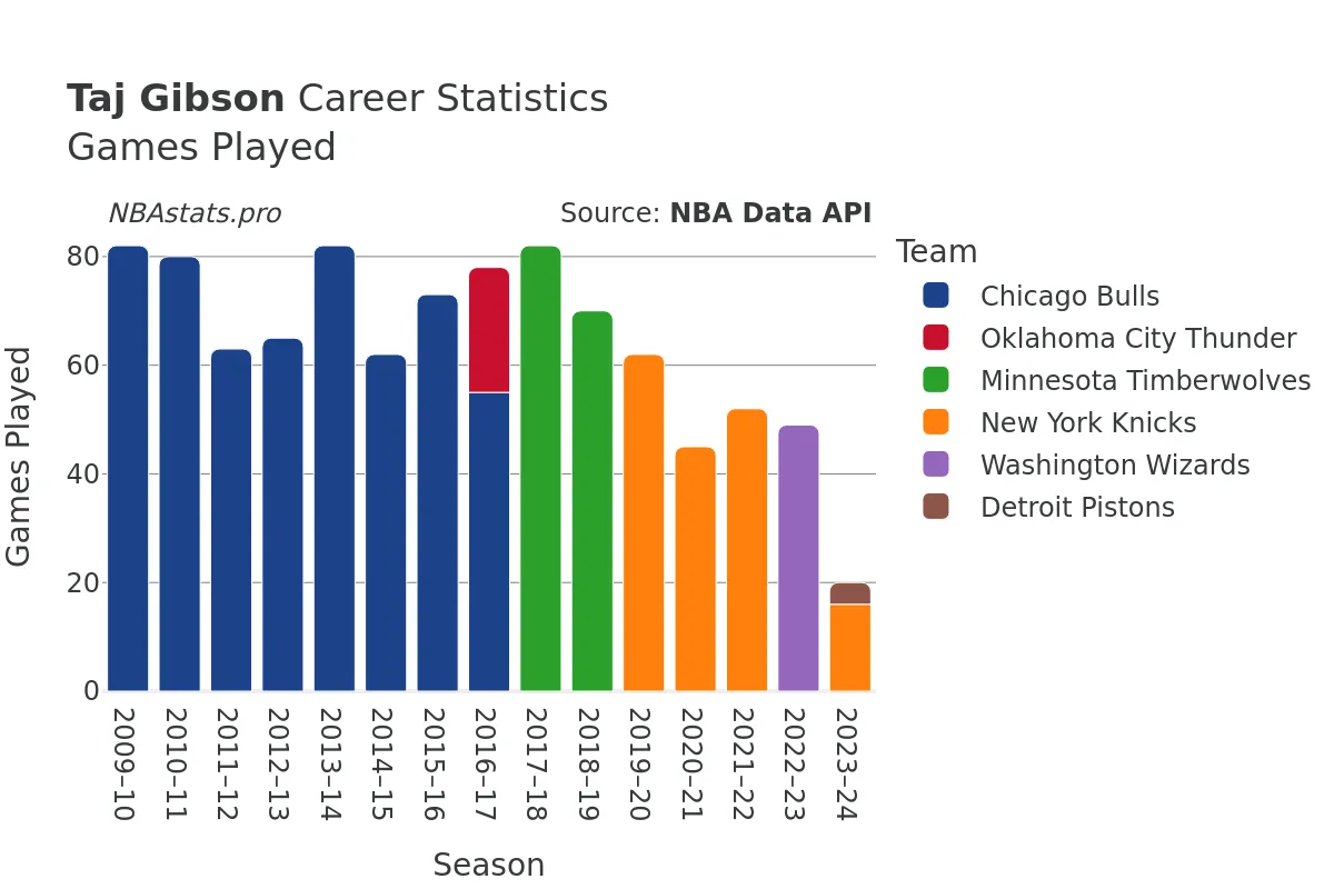 Taj Gibson Games–Played Career Chart