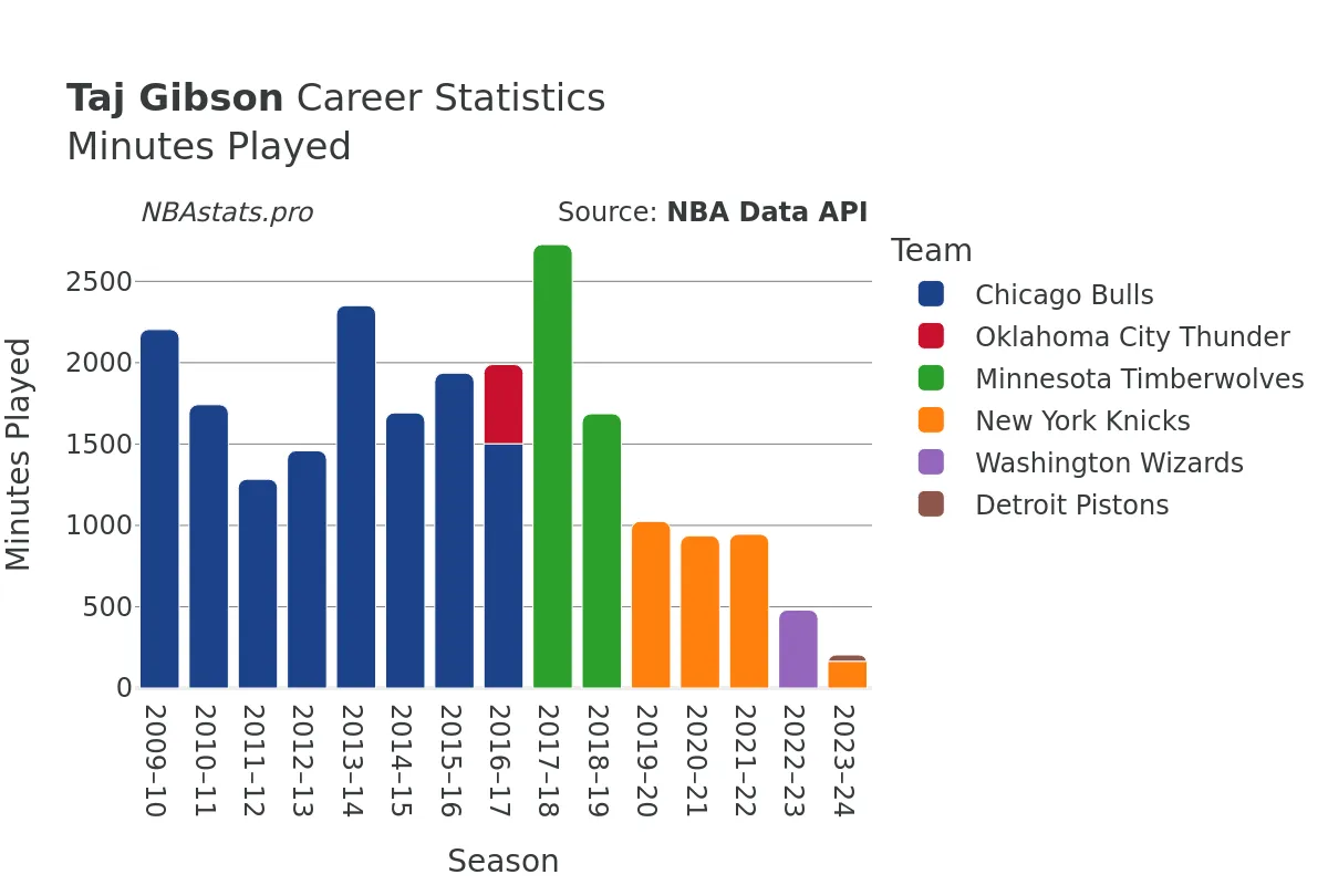 Taj Gibson Minutes–Played Career Chart