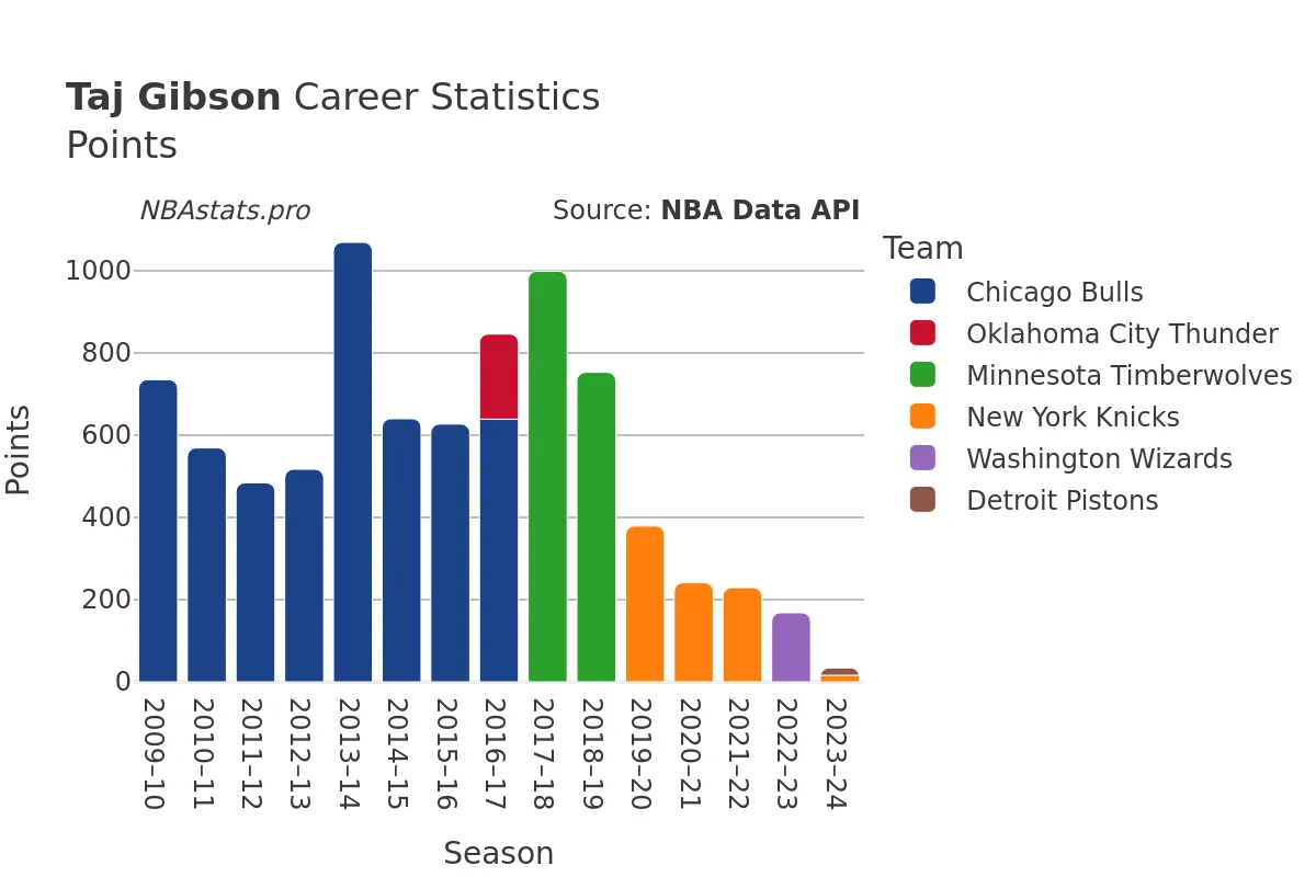 Taj Gibson Points Career Chart