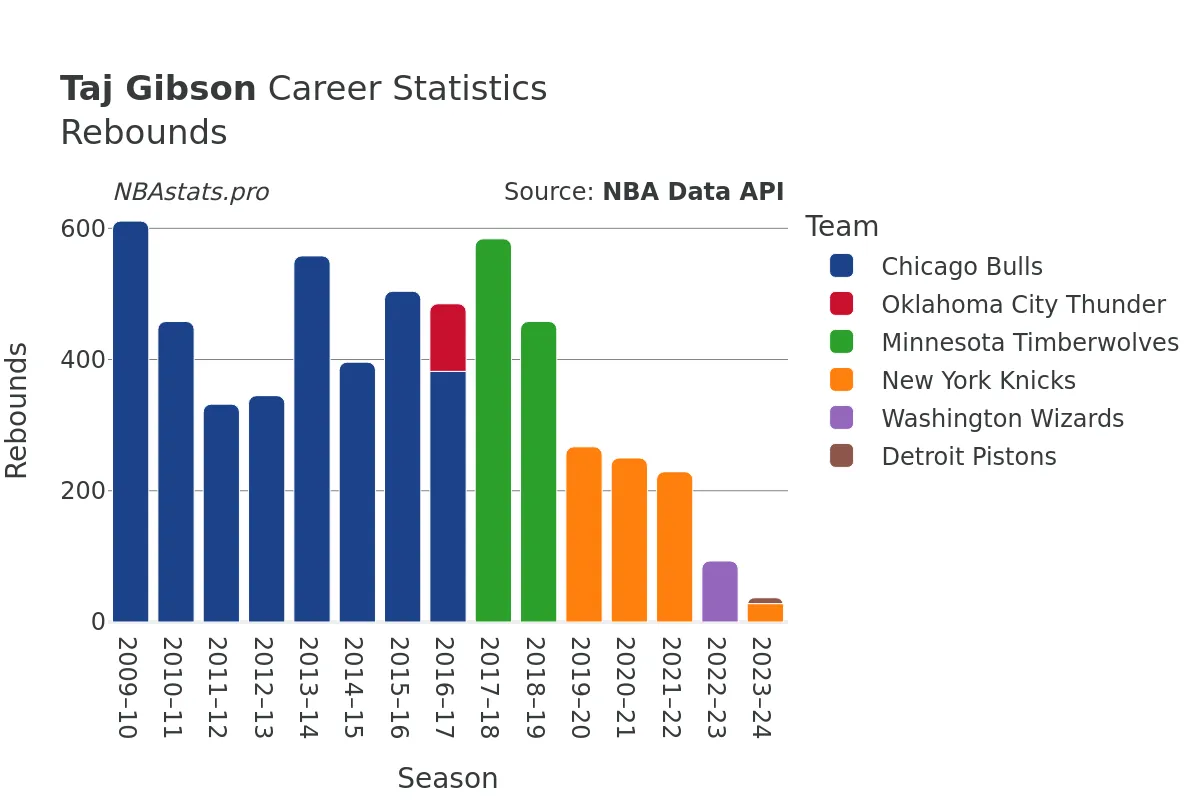 Taj Gibson Rebounds Career Chart