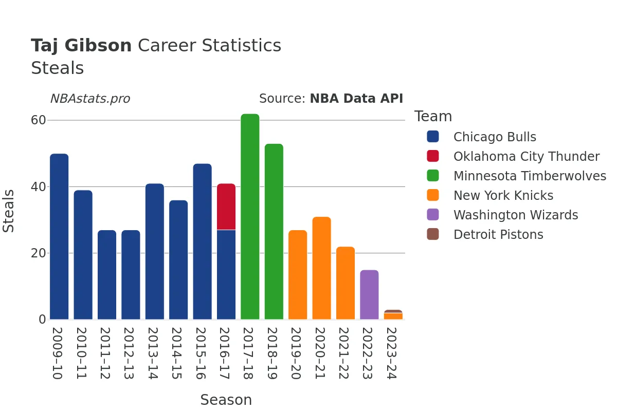 Taj Gibson Steals Career Chart