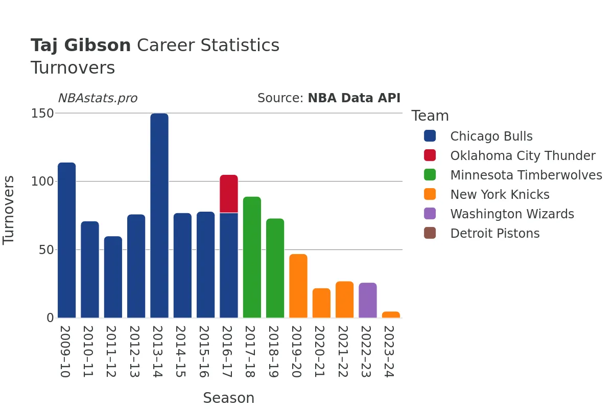 Taj Gibson Turnovers Career Chart