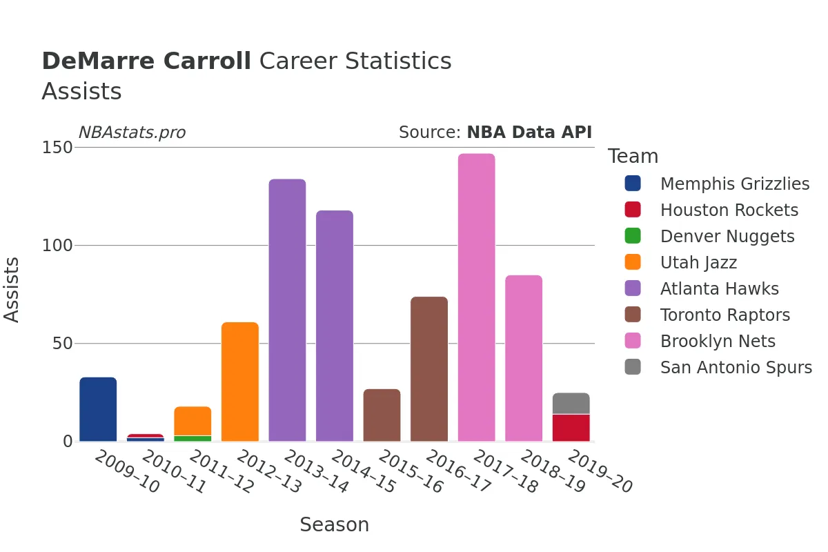 DeMarre Carroll Assists Career Chart