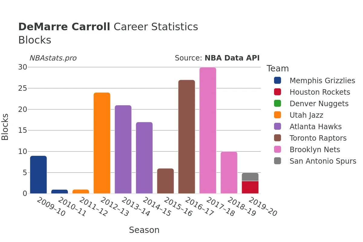 DeMarre Carroll Blocks Career Chart