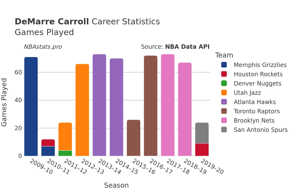 DeMarre Carroll Games–Played Career Chart