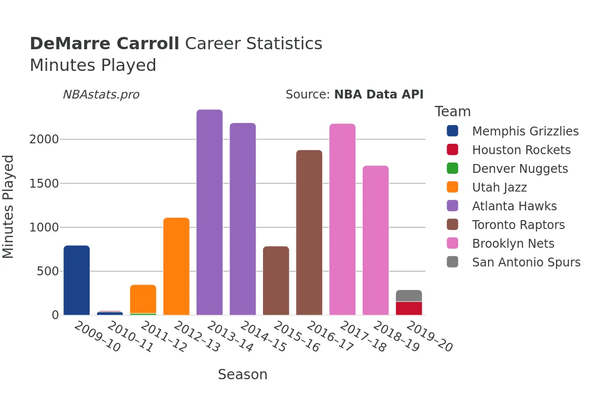 DeMarre Carroll Minutes–Played Career Chart