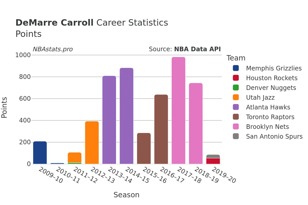 DeMarre Carroll Points Career Chart