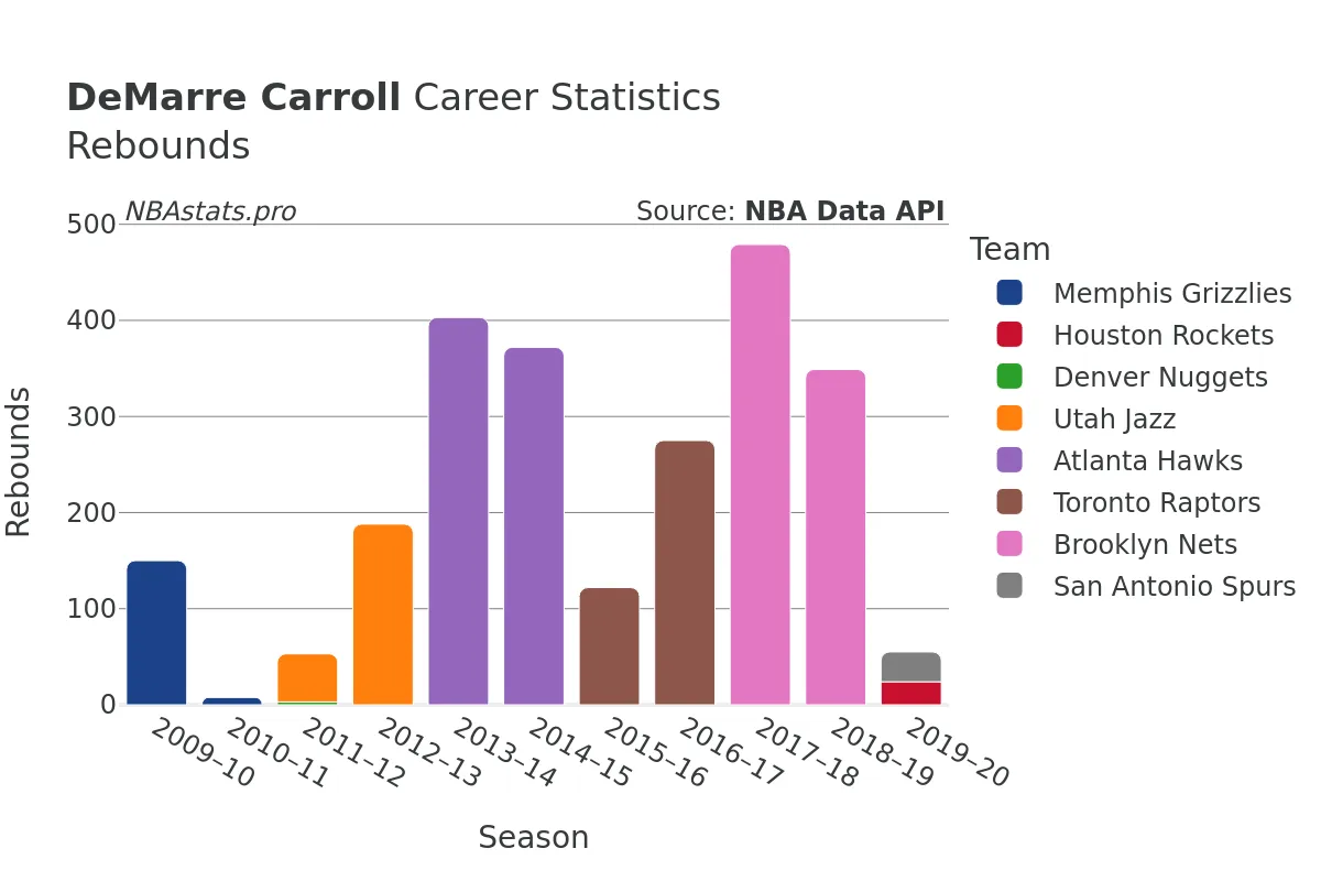 DeMarre Carroll Rebounds Career Chart