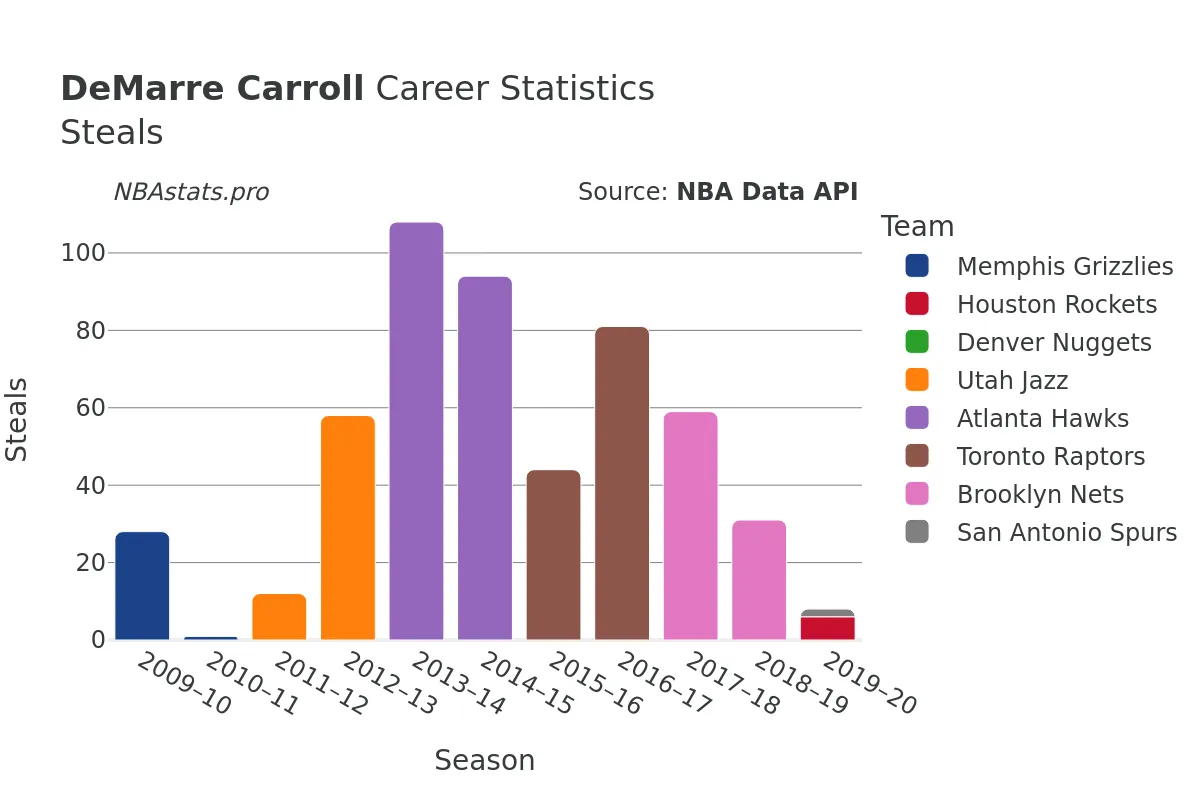 DeMarre Carroll Steals Career Chart