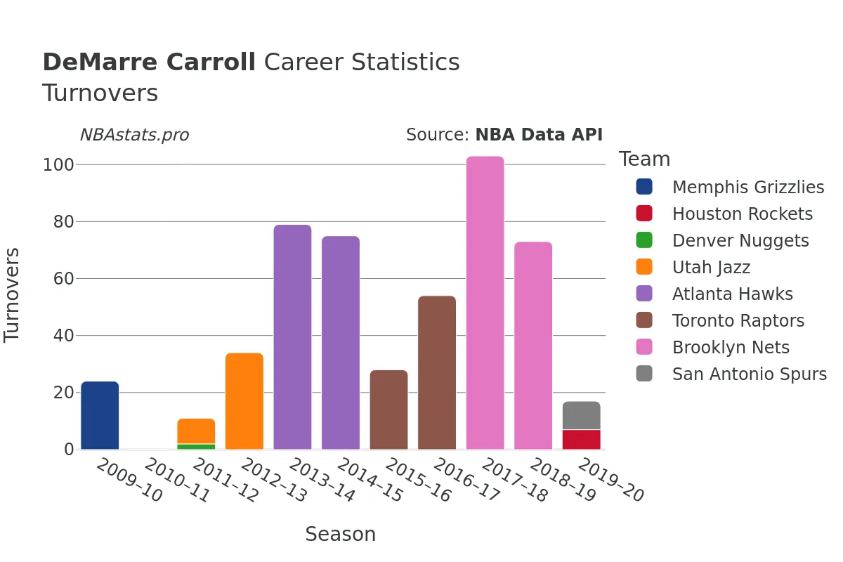 DeMarre Carroll Turnovers Career Chart