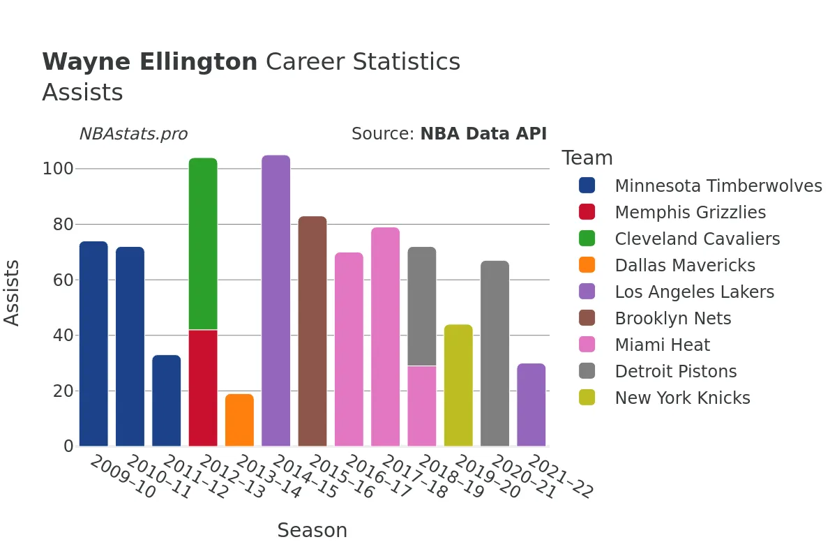 Wayne Ellington Assists Career Chart