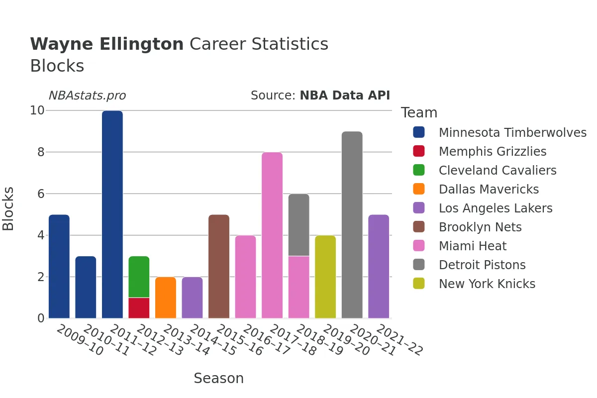 Wayne Ellington Blocks Career Chart