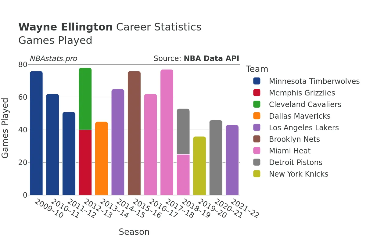 Wayne Ellington Games–Played Career Chart