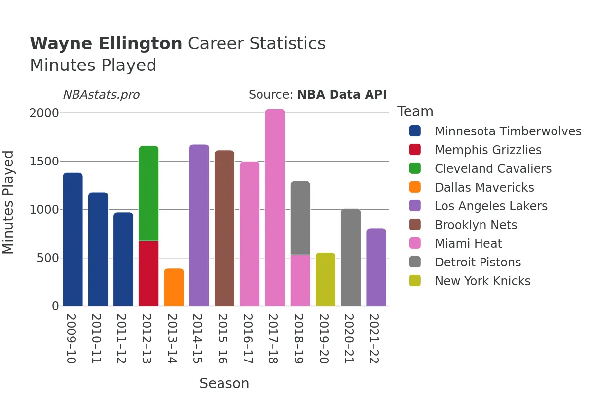 Wayne Ellington Minutes–Played Career Chart