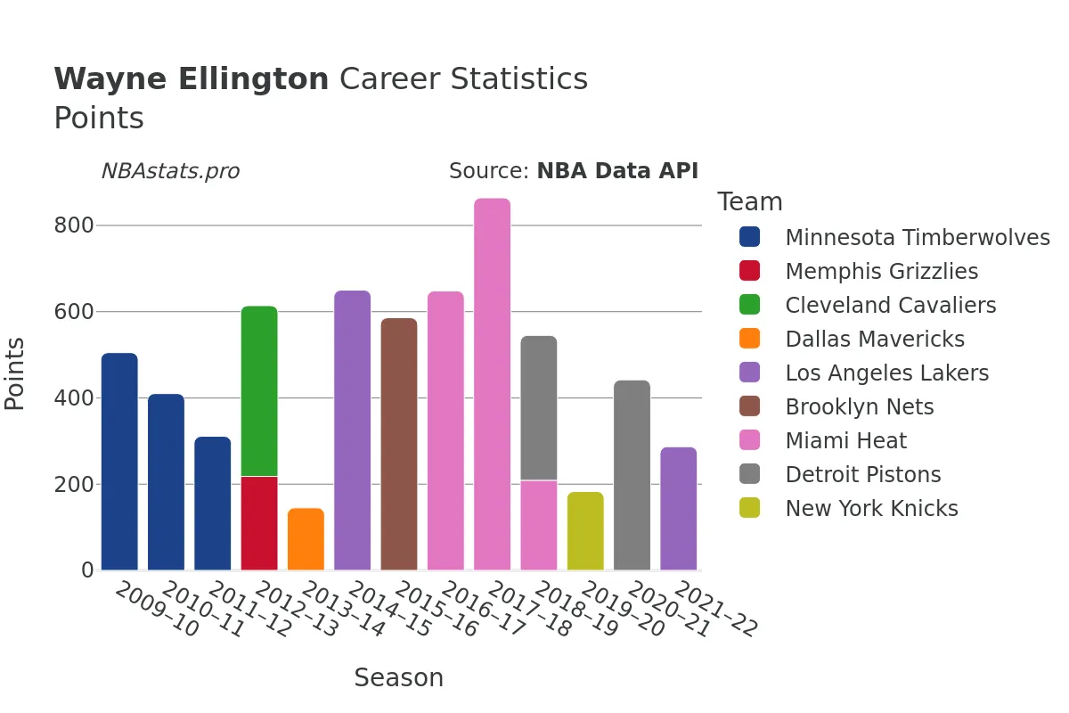 Wayne Ellington Points Career Chart