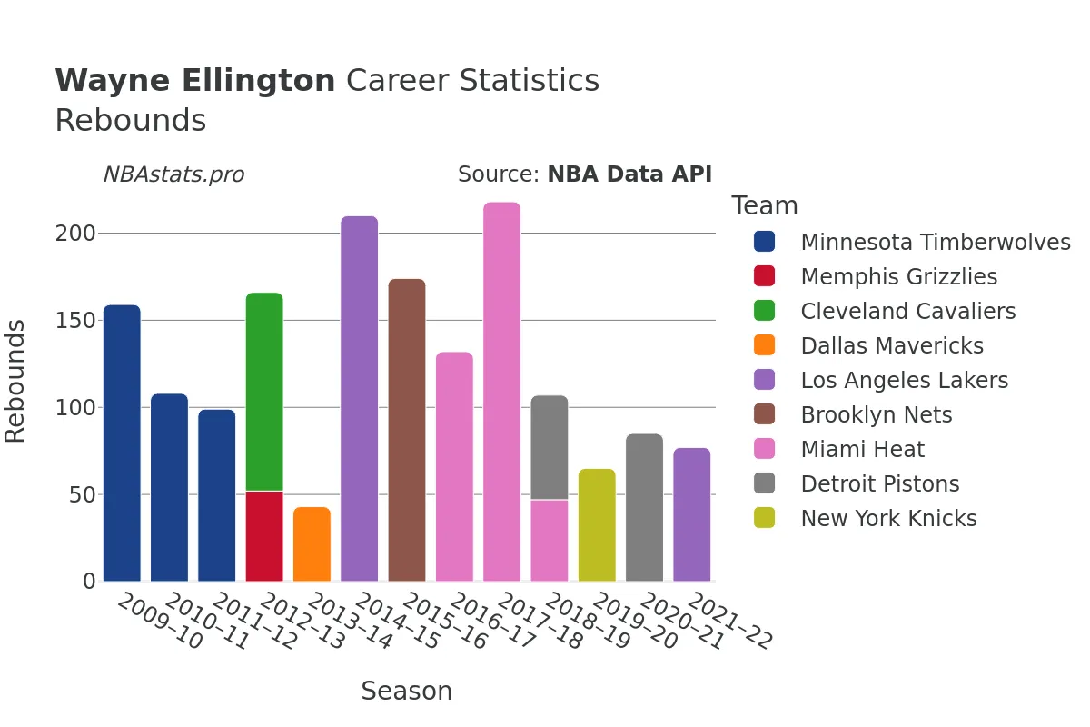 Wayne Ellington Rebounds Career Chart