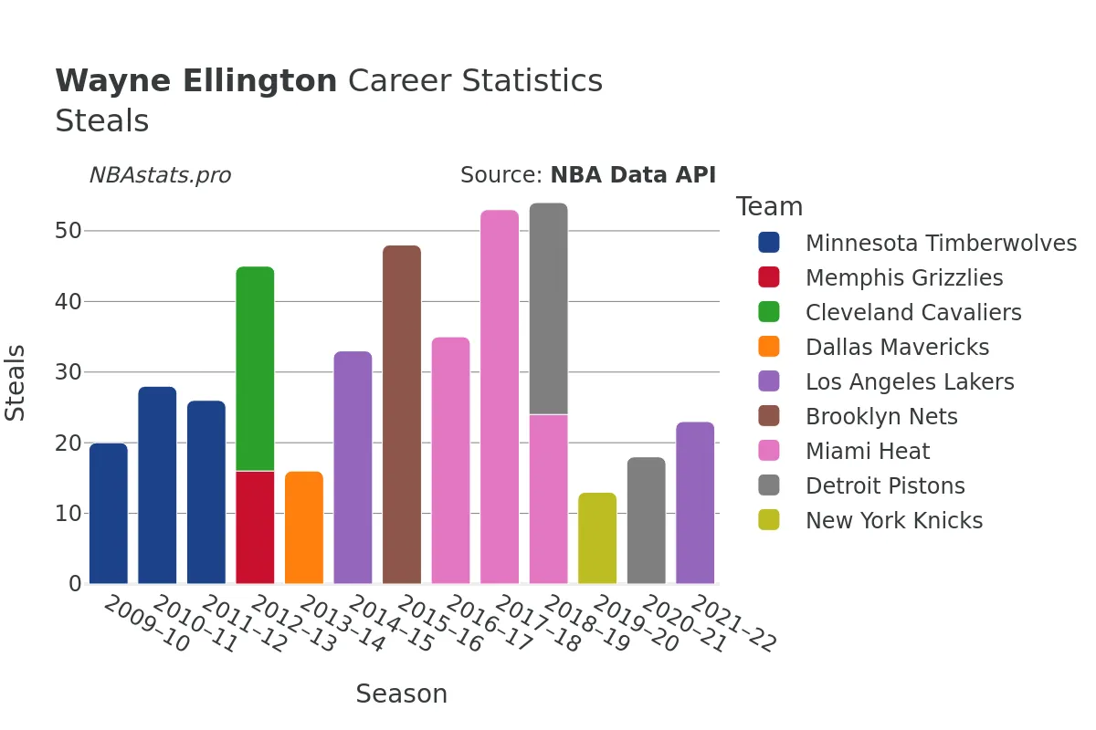 Wayne Ellington Steals Career Chart