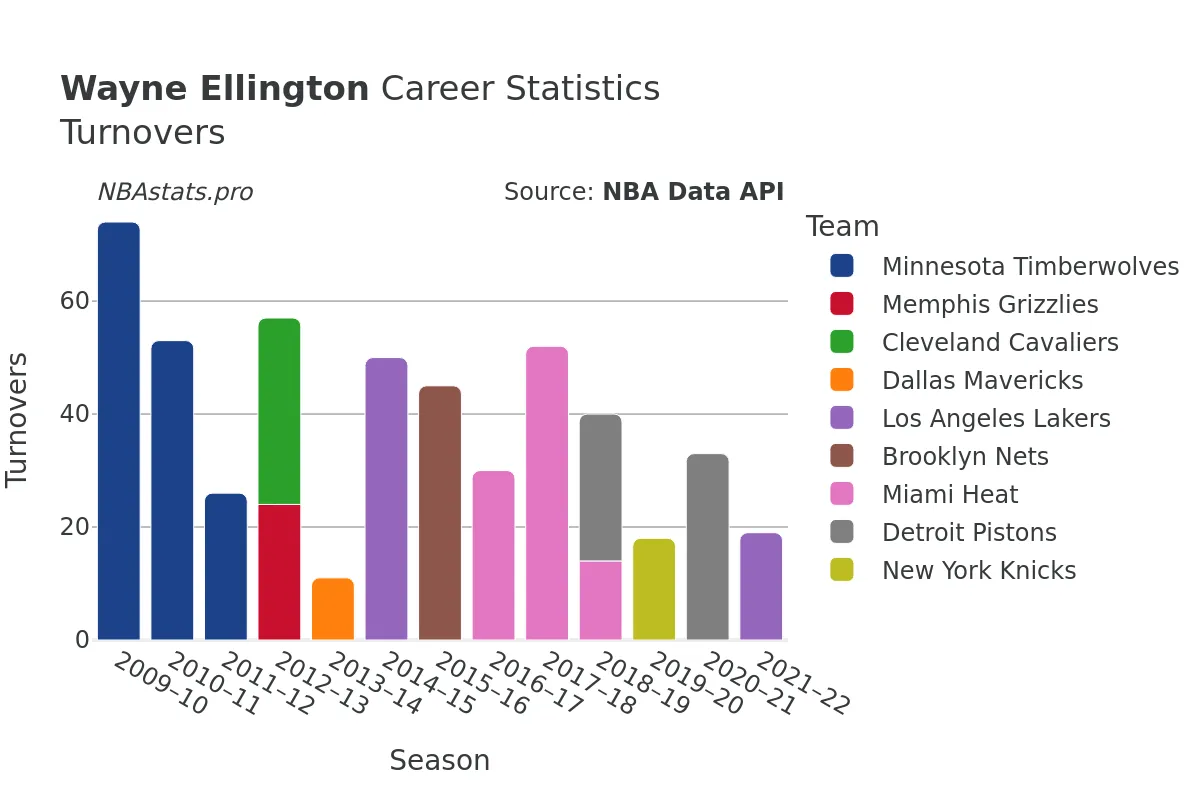 Wayne Ellington Turnovers Career Chart