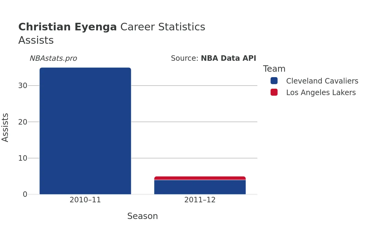 Christian Eyenga Assists Career Chart