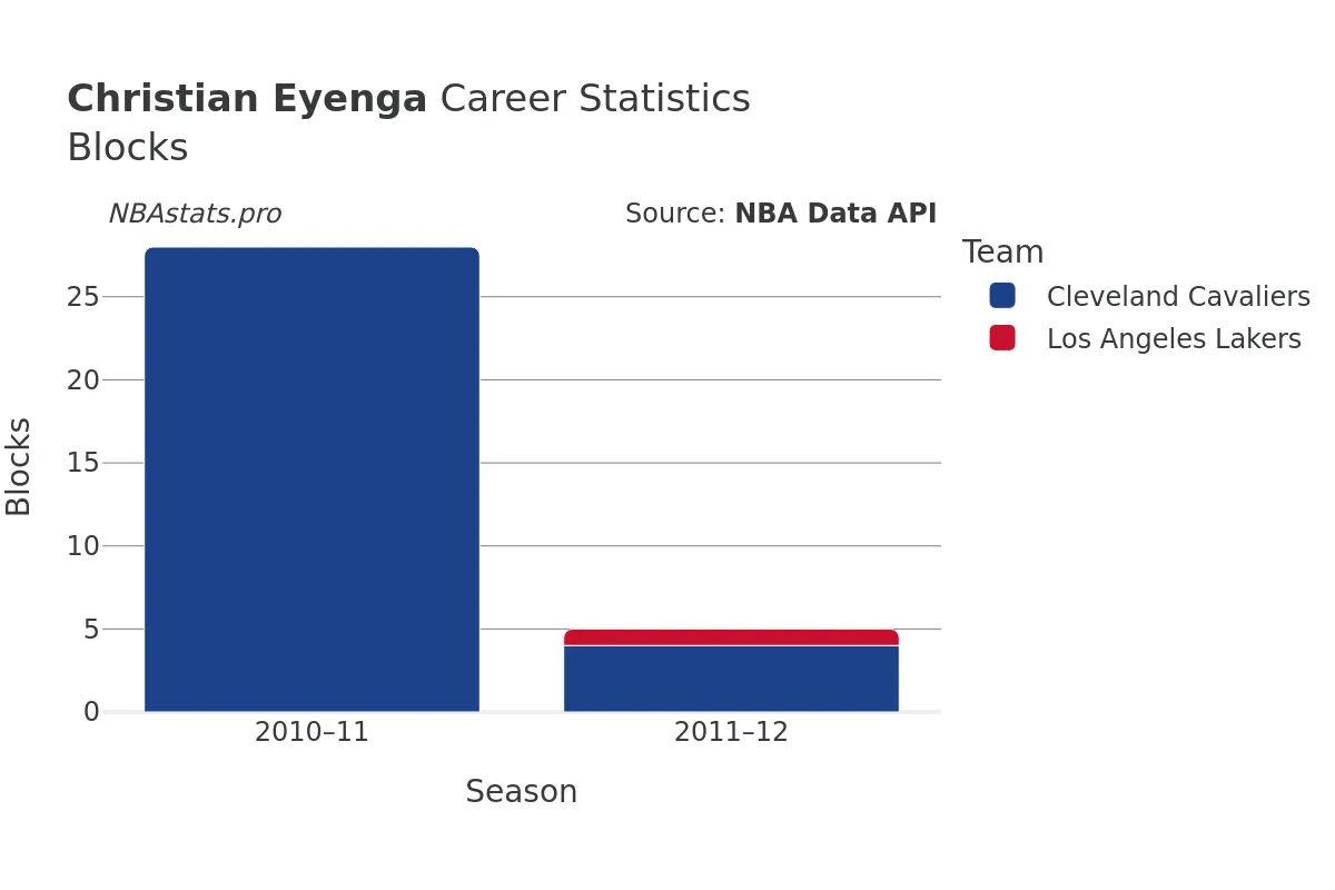 Christian Eyenga Blocks Career Chart