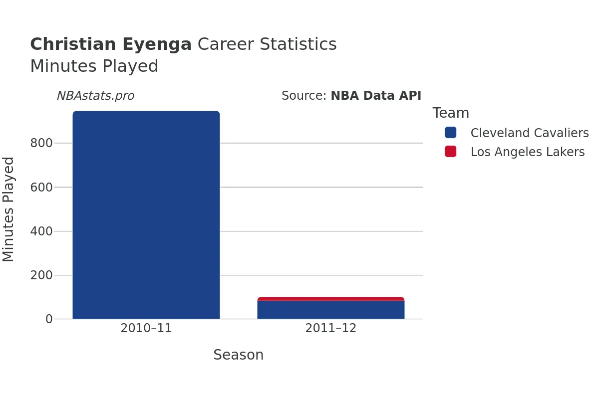 Christian Eyenga Minutes–Played Career Chart