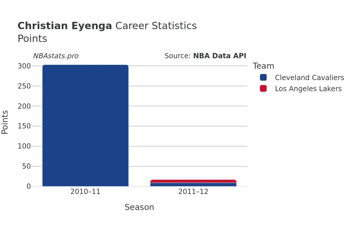 Christian Eyenga Points Career Chart